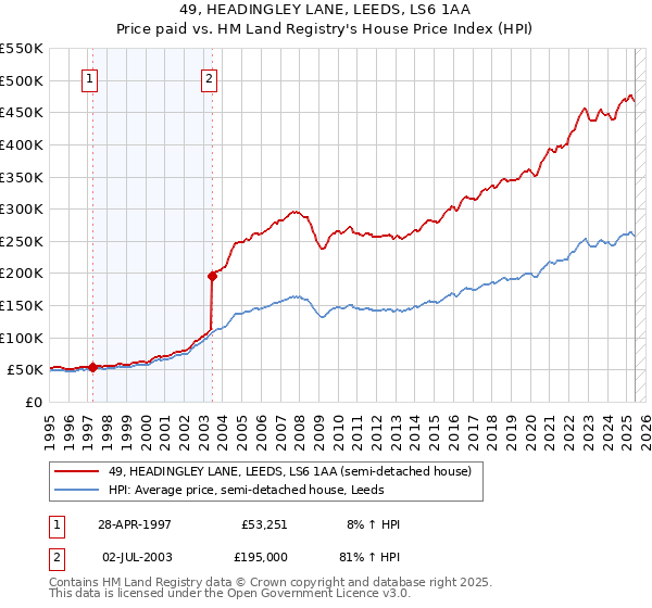 49, HEADINGLEY LANE, LEEDS, LS6 1AA: Price paid vs HM Land Registry's House Price Index