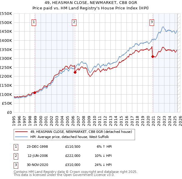 49, HEASMAN CLOSE, NEWMARKET, CB8 0GR: Price paid vs HM Land Registry's House Price Index