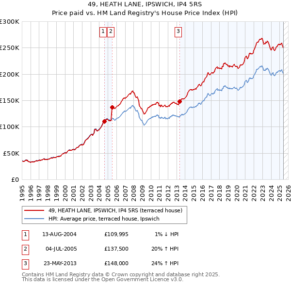49, HEATH LANE, IPSWICH, IP4 5RS: Price paid vs HM Land Registry's House Price Index