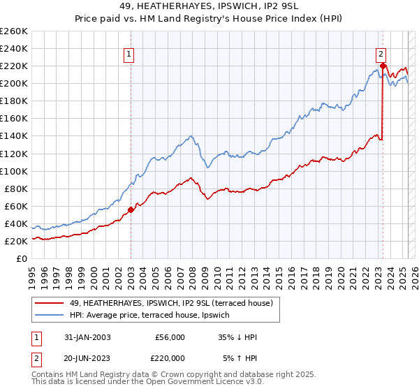 49, HEATHERHAYES, IPSWICH, IP2 9SL: Price paid vs HM Land Registry's House Price Index