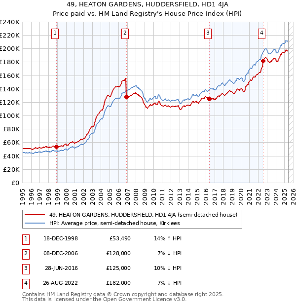49, HEATON GARDENS, HUDDERSFIELD, HD1 4JA: Price paid vs HM Land Registry's House Price Index