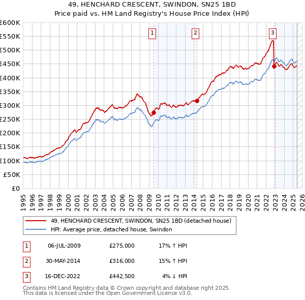 49, HENCHARD CRESCENT, SWINDON, SN25 1BD: Price paid vs HM Land Registry's House Price Index