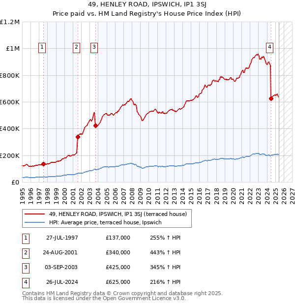 49, HENLEY ROAD, IPSWICH, IP1 3SJ: Price paid vs HM Land Registry's House Price Index