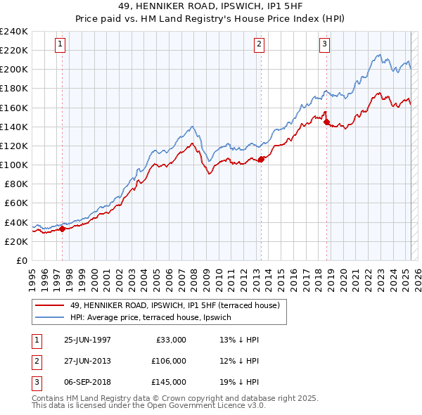 49, HENNIKER ROAD, IPSWICH, IP1 5HF: Price paid vs HM Land Registry's House Price Index