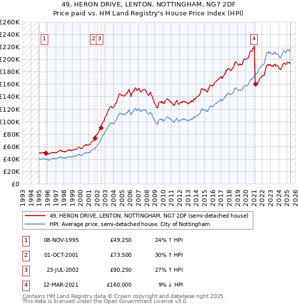 49, HERON DRIVE, LENTON, NOTTINGHAM, NG7 2DF: Price paid vs HM Land Registry's House Price Index
