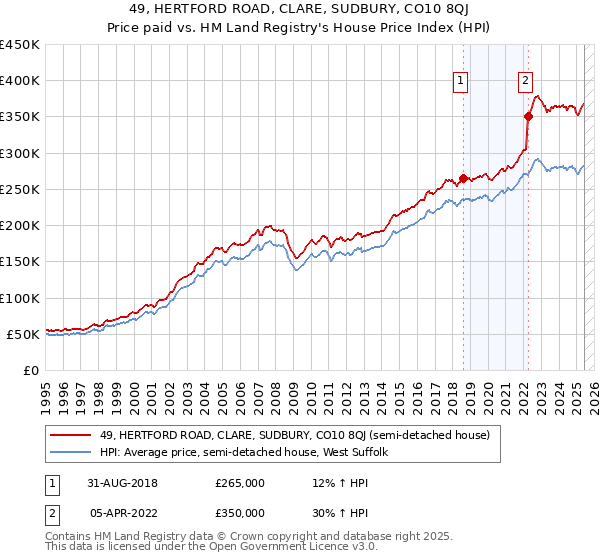 49, HERTFORD ROAD, CLARE, SUDBURY, CO10 8QJ: Price paid vs HM Land Registry's House Price Index