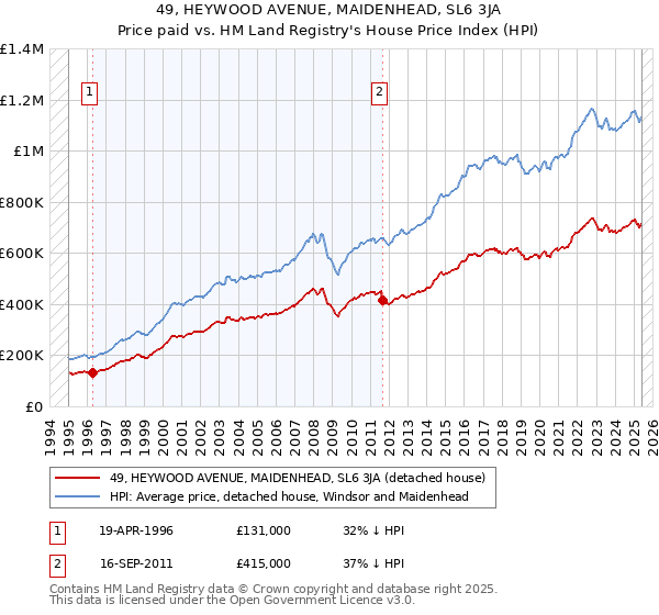 49, HEYWOOD AVENUE, MAIDENHEAD, SL6 3JA: Price paid vs HM Land Registry's House Price Index
