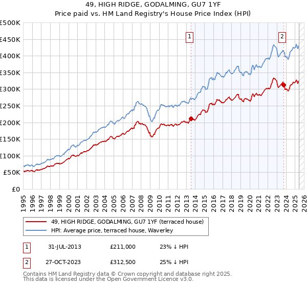 49, HIGH RIDGE, GODALMING, GU7 1YF: Price paid vs HM Land Registry's House Price Index