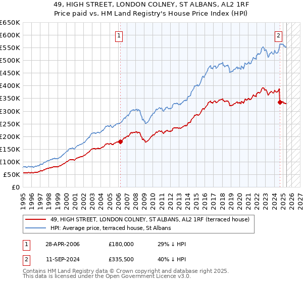 49, HIGH STREET, LONDON COLNEY, ST ALBANS, AL2 1RF: Price paid vs HM Land Registry's House Price Index