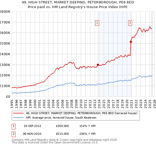 49, HIGH STREET, MARKET DEEPING, PETERBOROUGH, PE6 8ED: Price paid vs HM Land Registry's House Price Index