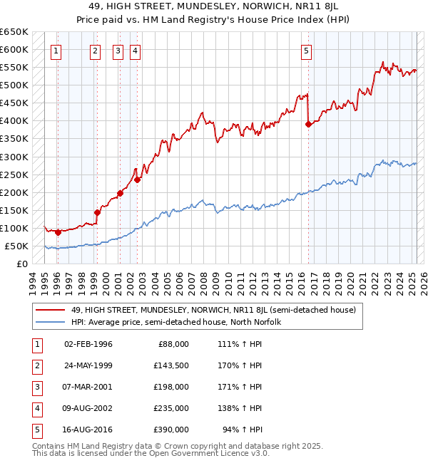 49, HIGH STREET, MUNDESLEY, NORWICH, NR11 8JL: Price paid vs HM Land Registry's House Price Index