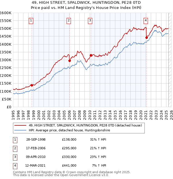 49, HIGH STREET, SPALDWICK, HUNTINGDON, PE28 0TD: Price paid vs HM Land Registry's House Price Index