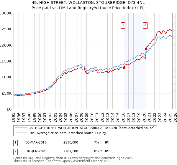 49, HIGH STREET, WOLLASTON, STOURBRIDGE, DY8 4NL: Price paid vs HM Land Registry's House Price Index