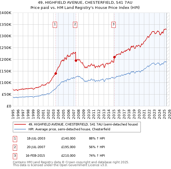 49, HIGHFIELD AVENUE, CHESTERFIELD, S41 7AU: Price paid vs HM Land Registry's House Price Index