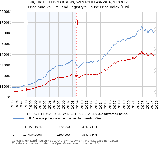 49, HIGHFIELD GARDENS, WESTCLIFF-ON-SEA, SS0 0SY: Price paid vs HM Land Registry's House Price Index
