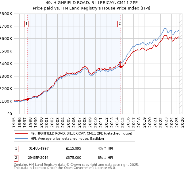 49, HIGHFIELD ROAD, BILLERICAY, CM11 2PE: Price paid vs HM Land Registry's House Price Index