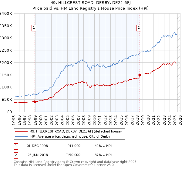 49, HILLCREST ROAD, DERBY, DE21 6FJ: Price paid vs HM Land Registry's House Price Index