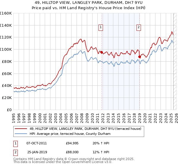 49, HILLTOP VIEW, LANGLEY PARK, DURHAM, DH7 9YU: Price paid vs HM Land Registry's House Price Index