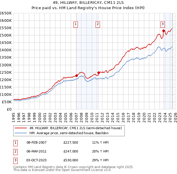 49, HILLWAY, BILLERICAY, CM11 2LS: Price paid vs HM Land Registry's House Price Index