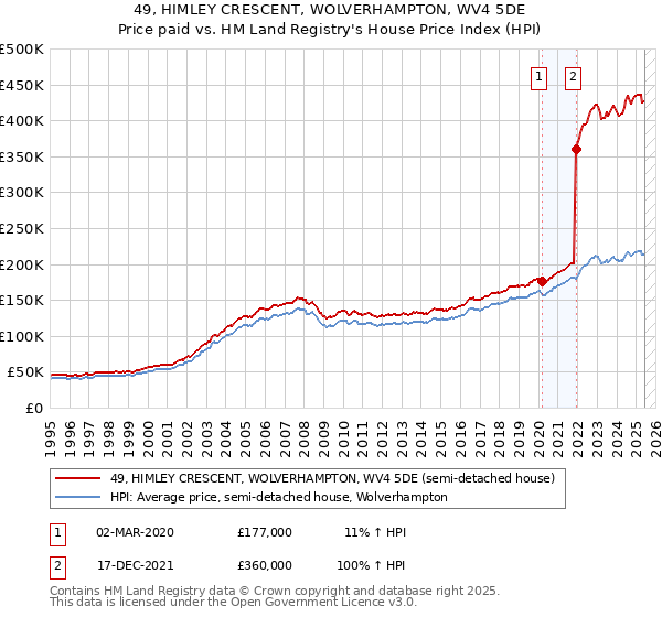 49, HIMLEY CRESCENT, WOLVERHAMPTON, WV4 5DE: Price paid vs HM Land Registry's House Price Index