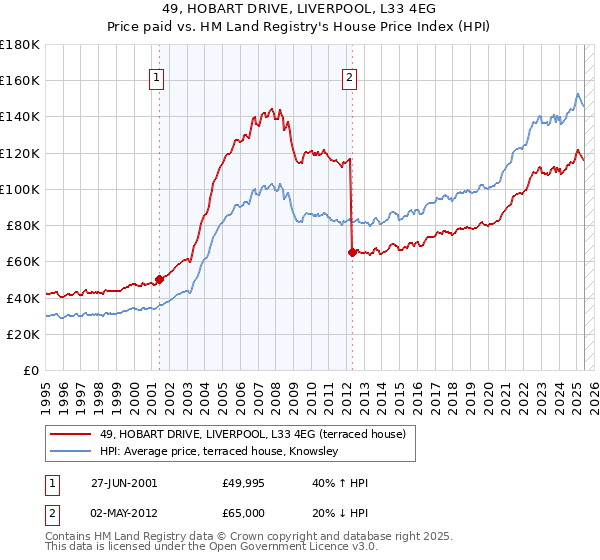 49, HOBART DRIVE, LIVERPOOL, L33 4EG: Price paid vs HM Land Registry's House Price Index