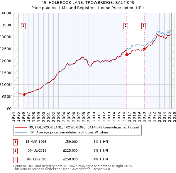 49, HOLBROOK LANE, TROWBRIDGE, BA14 0PS: Price paid vs HM Land Registry's House Price Index
