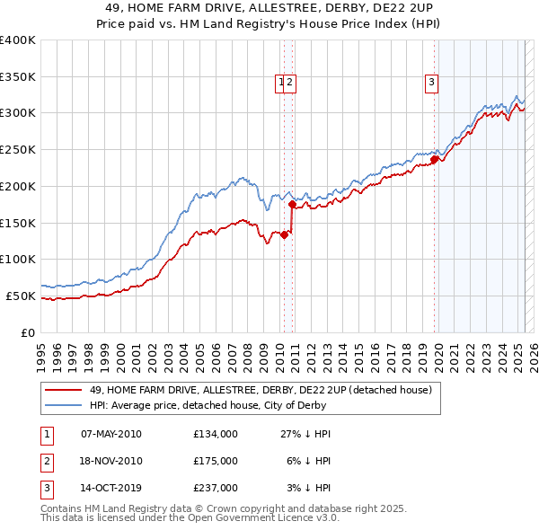 49, HOME FARM DRIVE, ALLESTREE, DERBY, DE22 2UP: Price paid vs HM Land Registry's House Price Index