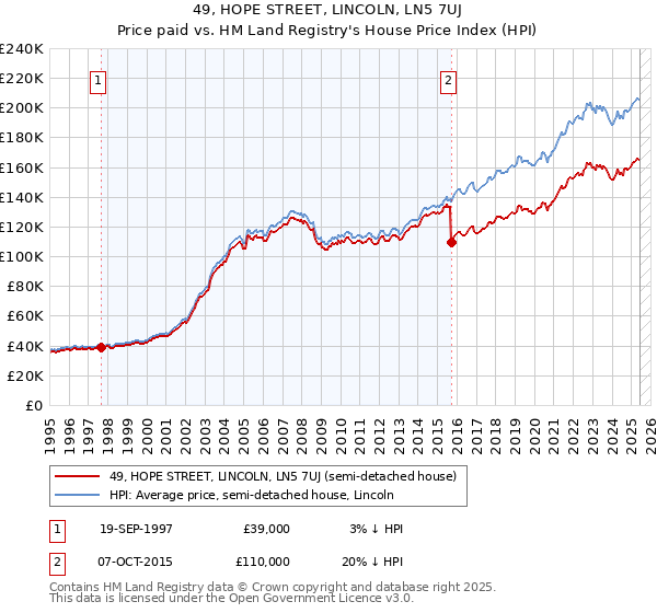 49, HOPE STREET, LINCOLN, LN5 7UJ: Price paid vs HM Land Registry's House Price Index