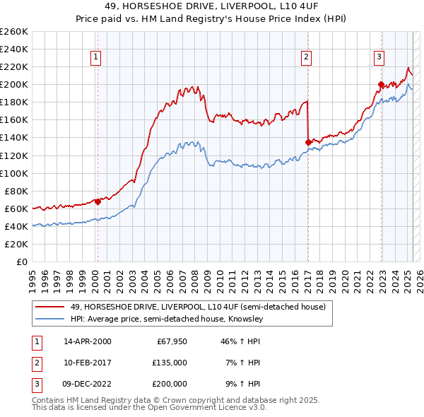49, HORSESHOE DRIVE, LIVERPOOL, L10 4UF: Price paid vs HM Land Registry's House Price Index