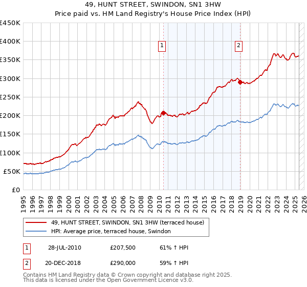 49, HUNT STREET, SWINDON, SN1 3HW: Price paid vs HM Land Registry's House Price Index