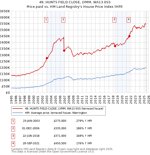 49, HUNTS FIELD CLOSE, LYMM, WA13 0SS: Price paid vs HM Land Registry's House Price Index