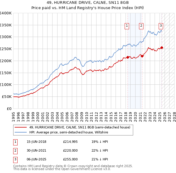 49, HURRICANE DRIVE, CALNE, SN11 8GB: Price paid vs HM Land Registry's House Price Index