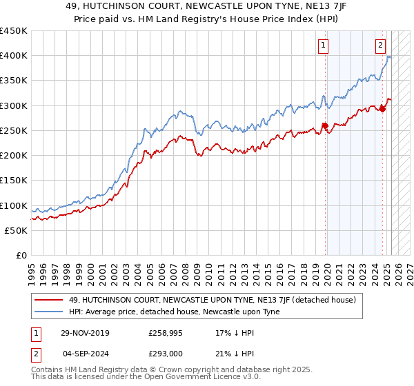 49, HUTCHINSON COURT, NEWCASTLE UPON TYNE, NE13 7JF: Price paid vs HM Land Registry's House Price Index