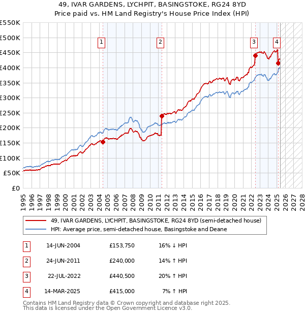 49, IVAR GARDENS, LYCHPIT, BASINGSTOKE, RG24 8YD: Price paid vs HM Land Registry's House Price Index