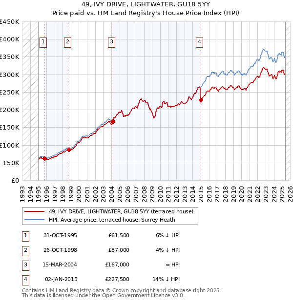 49, IVY DRIVE, LIGHTWATER, GU18 5YY: Price paid vs HM Land Registry's House Price Index