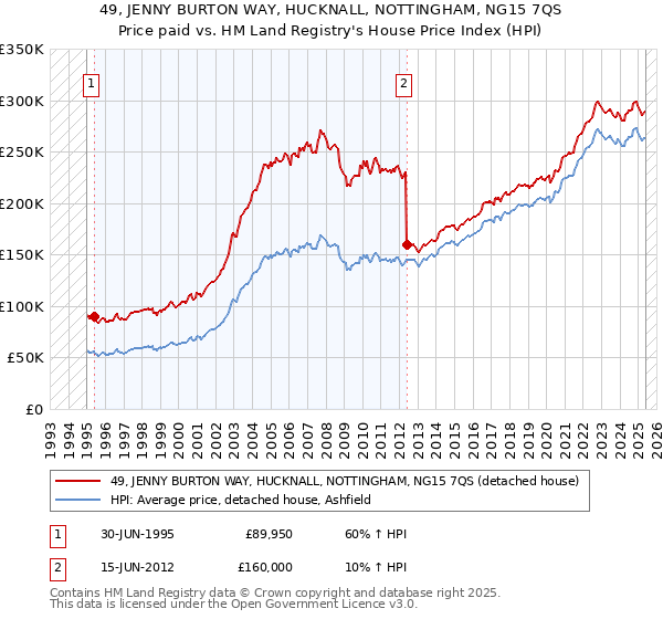 49, JENNY BURTON WAY, HUCKNALL, NOTTINGHAM, NG15 7QS: Price paid vs HM Land Registry's House Price Index