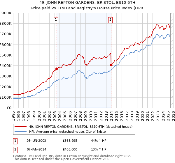 49, JOHN REPTON GARDENS, BRISTOL, BS10 6TH: Price paid vs HM Land Registry's House Price Index
