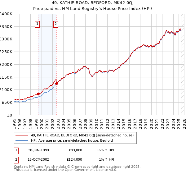 49, KATHIE ROAD, BEDFORD, MK42 0QJ: Price paid vs HM Land Registry's House Price Index