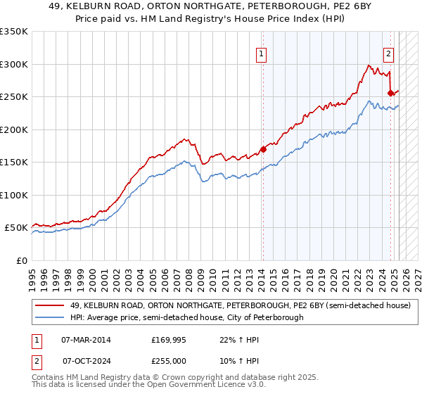 49, KELBURN ROAD, ORTON NORTHGATE, PETERBOROUGH, PE2 6BY: Price paid vs HM Land Registry's House Price Index