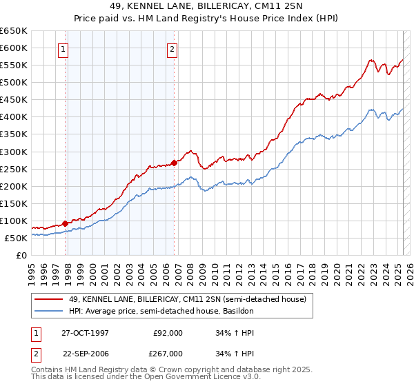 49, KENNEL LANE, BILLERICAY, CM11 2SN: Price paid vs HM Land Registry's House Price Index