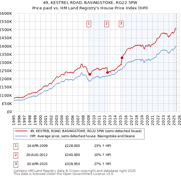 49, KESTREL ROAD, BASINGSTOKE, RG22 5PW: Price paid vs HM Land Registry's House Price Index