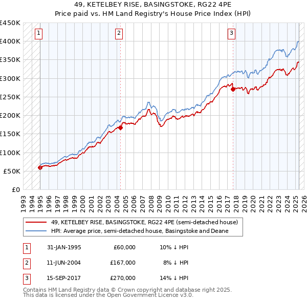 49, KETELBEY RISE, BASINGSTOKE, RG22 4PE: Price paid vs HM Land Registry's House Price Index