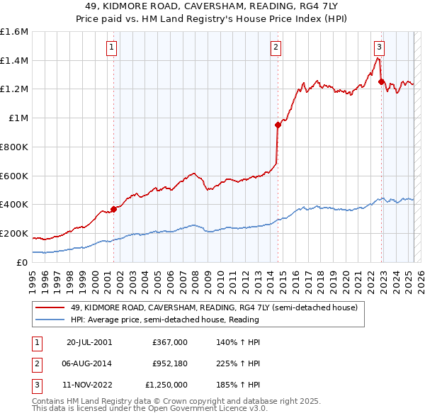 49, KIDMORE ROAD, CAVERSHAM, READING, RG4 7LY: Price paid vs HM Land Registry's House Price Index