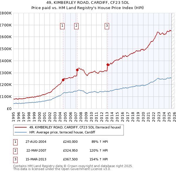 49, KIMBERLEY ROAD, CARDIFF, CF23 5DL: Price paid vs HM Land Registry's House Price Index