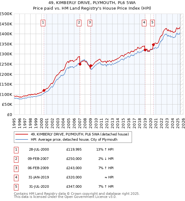 49, KIMBERLY DRIVE, PLYMOUTH, PL6 5WA: Price paid vs HM Land Registry's House Price Index