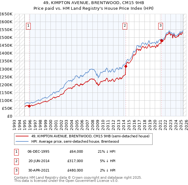 49, KIMPTON AVENUE, BRENTWOOD, CM15 9HB: Price paid vs HM Land Registry's House Price Index