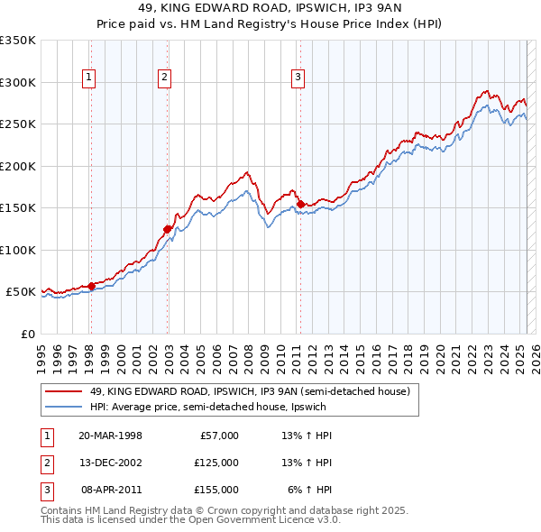 49, KING EDWARD ROAD, IPSWICH, IP3 9AN: Price paid vs HM Land Registry's House Price Index