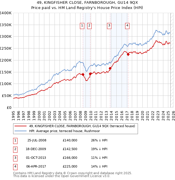 49, KINGFISHER CLOSE, FARNBOROUGH, GU14 9QX: Price paid vs HM Land Registry's House Price Index