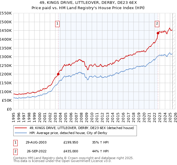 49, KINGS DRIVE, LITTLEOVER, DERBY, DE23 6EX: Price paid vs HM Land Registry's House Price Index