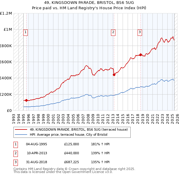 49, KINGSDOWN PARADE, BRISTOL, BS6 5UG: Price paid vs HM Land Registry's House Price Index